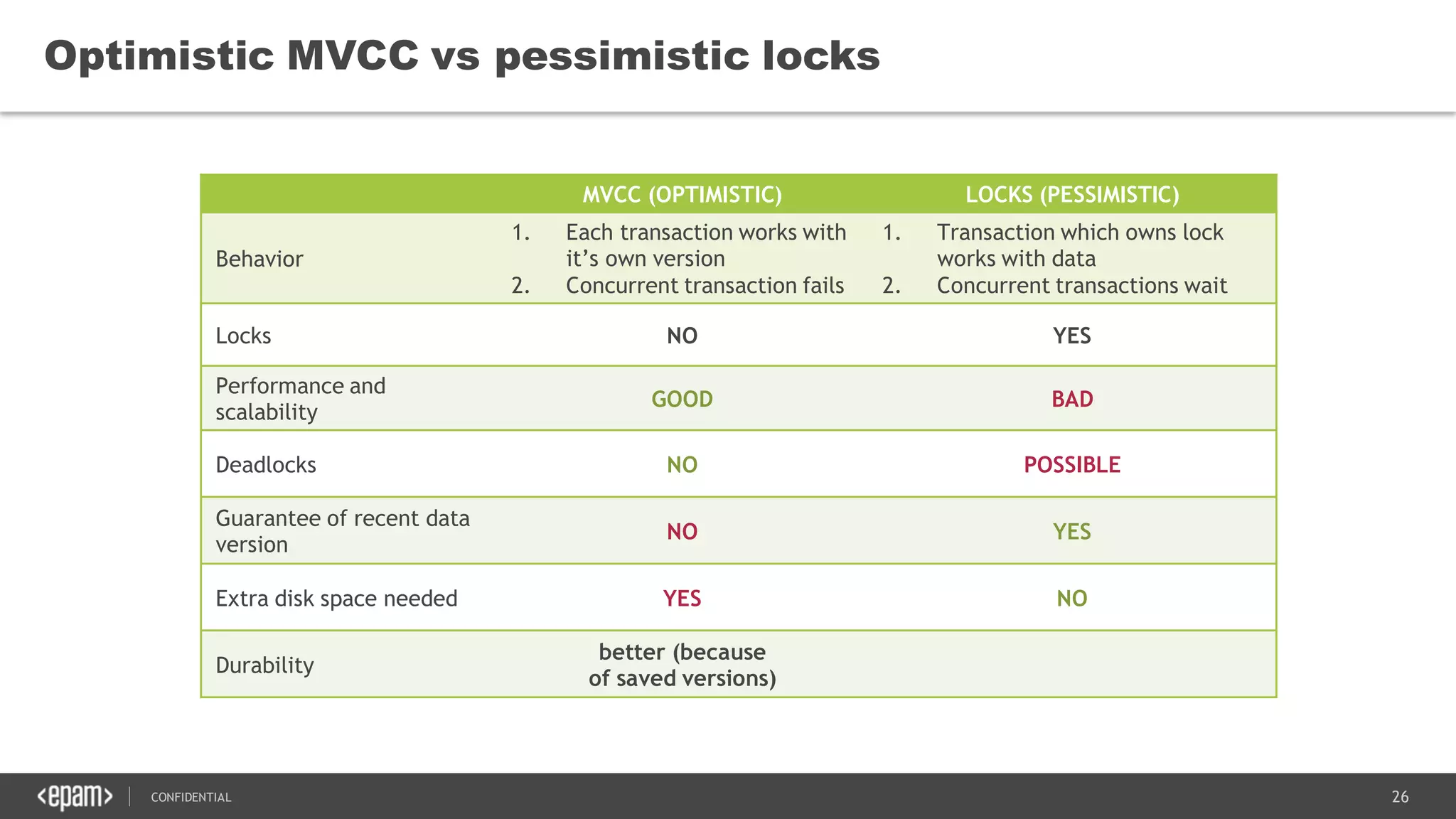 26CONFIDENTIAL
Optimistic MVCC vs pessimistic locks
MVCC (OPTIMISTIC) LOCKS (PESSIMISTIC)
Behavior
1. Each transaction works with
it’s own version
2. Concurrent transaction fails
1. Transaction which owns lock
works with data
2. Concurrent transactions wait
Locks NO YES
Performance and
scalability
GOOD BAD
Deadlocks NO POSSIBLE
Guarantee of recent data
version
NO YES
Extra disk space needed YES NO
Durability
better (because
of saved versions)
 
