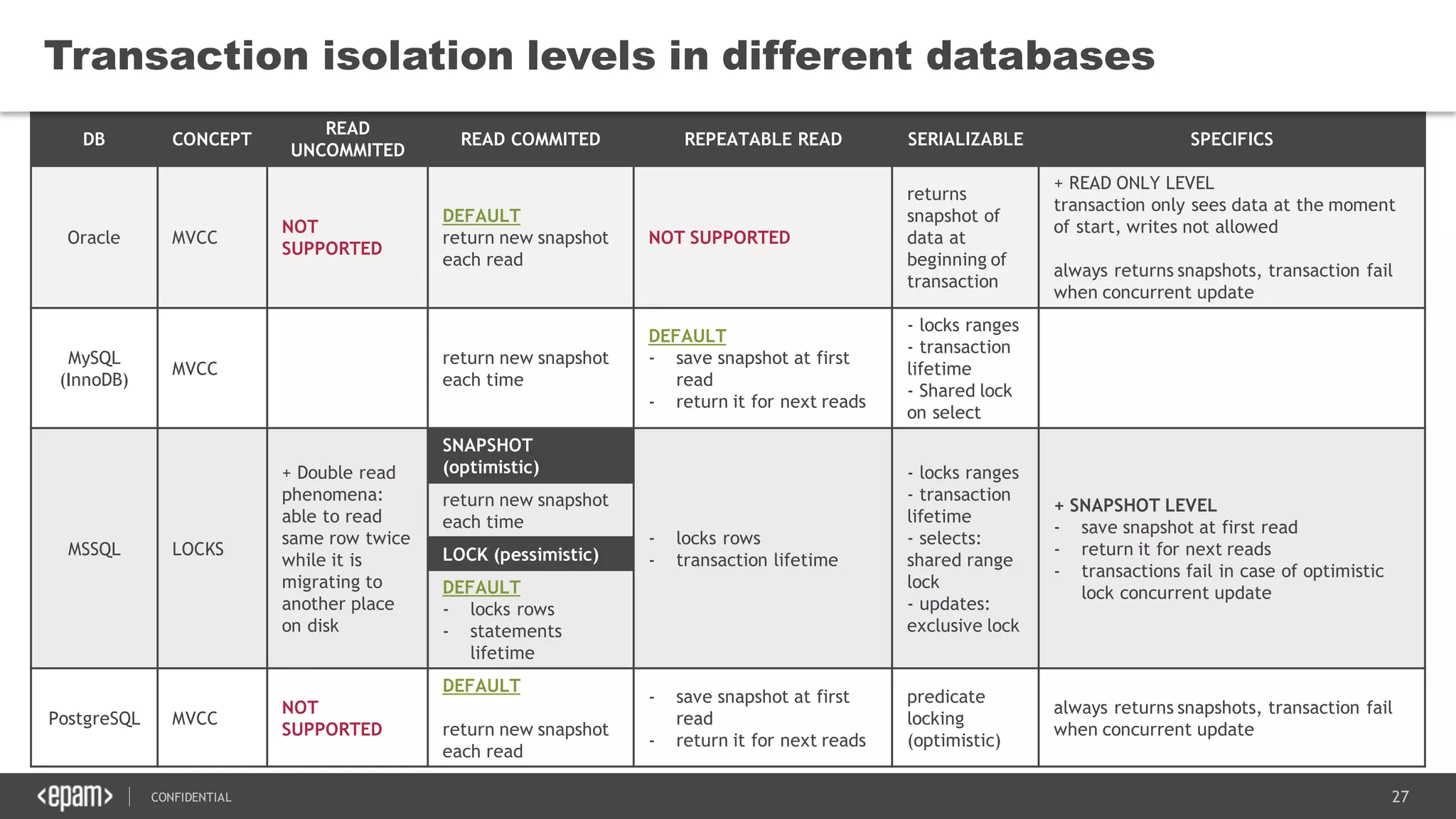 27CONFIDENTIAL
DB CONCEPT
READ
UNCOMMITED
READ COMMITED REPEATABLE READ SERIALIZABLE SPECIFICS
Oracle MVCC
NOT
SUPPORTED
DEFAULT
return new snapshot
each read
NOT SUPPORTED
returns
snapshot of
data at
beginning of
transaction
+ READ ONLY LEVEL
transaction only sees data at the moment
of start, writes not allowed
always returns snapshots, transaction fail
when concurrent update
MySQL
(InnoDB)
MVCC
return new snapshot
each time
DEFAULT
- save snapshot at first
read
- return it for next reads
- locks ranges
- transaction
lifetime
- Shared lock
on select
MSSQL LOCKS
+ Double read
phenomena:
able to read
same row twice
while it is
migrating to
another place
on disk
SNAPSHOT
(optimistic)
- locks rows
- transaction lifetime
- locks ranges
- transaction
lifetime
- selects:
shared range
lock
- updates:
exclusive lock
+ SNAPSHOT LEVEL
- save snapshot at first read
- return it for next reads
- transactions fail in case of optimistic
lock concurrent update
return new snapshot
each time
LOCK (pessimistic)
DEFAULT
- locks rows
- statements
lifetime
PostgreSQL MVCC
NOT
SUPPORTED
DEFAULT
return new snapshot
each read
- save snapshot at first
read
- return it for next reads
predicate
locking
(optimistic)
always returns snapshots, transaction fail
when concurrent update
Transaction isolation levels in different databases
 