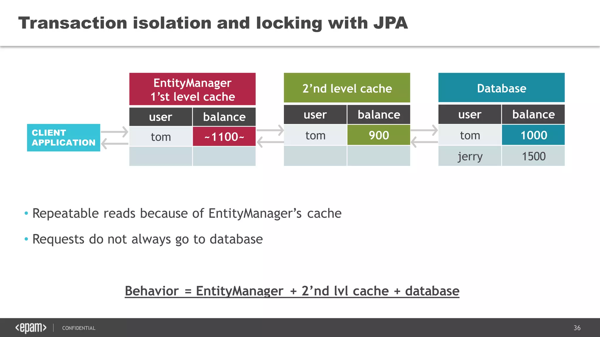 36CONFIDENTIAL
Transaction isolation and locking with JPA
• Repeatable reads because of EntityManager’s cache
• Requests do not always go to database
Behavior = EntityManager + 2’nd lvl cache + database
Database
user balance
tom 1000
jerry 1500
2’nd level cache
user balance
tom 900
EntityManager
1’st level cache
user balance
tom ~1100~CLIENT
APPLICATION
 