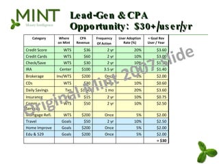 Lead-Gen & CPA Opportunity:  $30+/user/yr Original Mint 2007 slide Category Where on Mint CPA Revenue Frequency Of Action User Adoption Rate (%) = Goal Rev User / Year Credit Score WTS $36 2 yr 20% $3.60 Credit Cards WTS $60 2 yr 10% $3.00 Check/Save WTS $30 2 yr 10% $1.50 IRA Center $100 3.5 yr 5% $1.40 Brokerage Inv/WTS $200 Once 5% $2.00 CDs WTS $30 Once 10% $0.60 Daily Savings Txn $1.50 1 mo 20% $3.60 Insurance WTS $15 2 yr 10% $0.75 Comm. Services WTS $50 2 yr 10% $2.50 Mortgage Refi. WTS $200 Once 5% $2.00 Travel Goals $50 2 yr 10% $2.50 Home Improve Goals $200 Once 5% $2.00 Edu & 529 Goals $200 Once 5% $2.00 = $30 