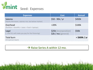 Seed:  Expenses Expenses Cost Annual Salaries (equity decreases, salaries rise, but below market) $50 - 90k / yr $450k Overhead (facilities + benefits + taxes + food + laptops) +20% $100k Legal (…and VCs will make  you  pay for the financing) $25k  (incorporation) $2k / mo  (general) $50k Total burn (5-6 person team) = $600k / yr    Raise Series A within 12 mo. 