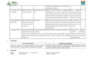 comunicativo, participando como oyente activo y
apoyándose en el contexto.
Lee diversos tipos de
texto en inglés.
Obtiene información del
texto escrito en inglés.
Present tense of verb To
Be
Obtiene información relevante y complementaria
distinguiéndola de otra cercana y semejante, integra
datos en diversos tipos de textos escritos en inglés, con
estructura simples y algunos elementos complejos, con
vocabulario cotidiano que incluye algunos sinónimos.
Los estudiantes
escriben oraciones en
su cuaderno comple-
tando los espacios en
blanco con am, is, are
Escribe en inglés diversos
tipos de textos.
Utiliza convenciones del
lenguaje escrito en inglés
de forma coherente y
cohesionada.
There is / are Utiliza convenciones del lenguaje escrito tal como
diversos recursos ortográficos asi como construcciones
gramaticales determinadas en su mayoría estructuras de
mediana complejidad con la finalidad de contribuir a la
claridad del texto.
Los estudiantes res-
ponden a preguntas
con yes, there is, no,
there isn´t
Estrategias y Técnicas Grupo de discusión. Estudio de casos, Jornadas, Conversatorio, Narración oral. Exposición oral. Conferencia, Foro,
Panel, Entrevista, Mesa redonda. Debate.
Técnicas: Dramas, escenificaciones, juegos de rol, simulaciones, diálogos escritos, juegos lingüísticos. Trabajo de
equipo. Técnicas humanísticas, juegos mnemotécnicos, escuchar y dibujar, completar cuadros, aprendizaje
cooperativo.
Comunicaciones específicas:
Exposición, improvisación,
hablar por teléfono, lectura en
voz alta, video y cinta de audio,
debates y discusiones.
V. EVALUACION
Técnicas de Evaluación Instrumentos de evaluación
Observación, preguntas de explotación, diálogo. Pruebas de ejecución.
Ejercicios prácticos. Trabajos de ejecución. Desarrollo de actividades.
Exposición, debate, dramatización, intervenciones orales, exposición, guía de
evaluación, comprensión lectora. Trabajos prácticos. Trabajos de ejecución. Prueba
de ensayo. Producción de textos. Mapa conceptual.
VI. BIBLIOGRAFÍA
MINEDU : Manual para docente 2 - Comunicación 2 MINEDU : Cuaderno de trabajo
MINEDU : Texto de Inglés 2 SOPENA : Diccionario
 