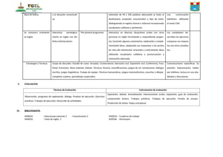 tipos de textos. a la situación comunicati-
va.
extensión de 90 a 100 palabras adecuando su texto al
destinatario, propósito comunicativo y tipo de texto,
distinguiendo el registro formal e informal incorporando
vocabulario cotidiano y pertinente.
una conversación
telefónica utilizando
el verbo CAN
Se comunica oralmente
en ingles.
Interactúa estratégica-
mente en inglés con dis-
tintos interlocutores.
The present progressive Interactúa en diversas situaciones orales con otras
personas en inglés formulando y respondiendo pregun-
tas, haciendo algunos comentarios, explicando y comple-
mentando ideas, adaptando sus respuestas a los puntos
de vista del interlocutor aclarando y contrastando ideas
utilizando vocabulario cotidiano y pronunciación y
entonación adecuada.
Los estudiantes de-
sarrollan los ejercicios
comparan sus respues
tas con otros estudian
tes.
Estrategias y Técnicas Grupo de discusión. Estudio de casos, Jornadas, Conversatorio, Narración oral. Exposición oral. Conferencia, Foro,
Panel, Entrevista, Mesa redonda. Debate. Técnicas: Dramas, escenificaciones, juegos de rol, simulaciones, diálogos
escritos, juegos lingüísticos. Trabajo de equipo. Técnicas humanísticas, juegos mnemotécnicos, escuchar y dibujar,
completar cuadros, aprendizaje cooperativo.
Comunicaciones específicas: Ex
posición, improvisación, hablar
por teléfono, lectura en voz alta,
debates y discusiones.
V. EVALUACION
Técnicas de Evaluación Instrumentos de evaluación
Observación, preguntas de explotación, diálogo. Pruebas de ejecución. Ejercicios
prácticos. Trabajos de ejecución. Desarrollo de actividades.
Exposición, debate, dramatización, intervenciones orales, exposición, guía de evaluación,
comprensión lectora. Trabajos prácticos. Trabajos de ejecución. Prueba de ensayo.
Producción de textos. Mapa conceptual.
VI. BIBLIOGRAFÍA
MINEDU : Manual para docente 2 - Comunicación 2 MINEDU : Cuaderno de trabajo
MINEDU : Texto de Inglés 2 SOPENA : Diccionario
 
