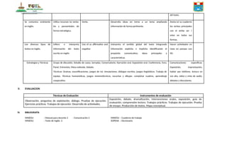 del texto.
Se comunica oralmente
en inglés.
Utiliza recursos no verba-
les y paraverbales de
forma estratégica.
Verbs. Desarrolla ideas en torno a un tema ampliando
información de forma pertinente.
Anota en su cuaderno
los verbos principales
con el verbo ser /
estar en todas sus
formas.
Lee diversos tipos de
textos en inglés.
Infiere e interpreta
información del texto
escrito en inglés
Use of so affirmative and
negative
Interpreta el sentido global del texto integrando
información explícita e implícita identificando el
propósito comunicativo, ideas principales y
características.
Hacen actividades en
clase en parejas con
SO.
Estrategias y Técnicas Grupo de discusión. Estudio de casos, Jornadas, Conversatorio, Narración oral. Exposición oral. Conferencia, Foro,
Panel, Entrevista, Mesa redonda. Debate.
Técnicas: Dramas, escenificaciones, juegos de rol, simulaciones, diálogos escritos, juegos lingüísticos. Trabajo de
equipo. Técnicas humanísticas, juegos mnemotécnicos, escuchar y dibujar, completar cuadros, aprendizaje
cooperativo.
Comunicaciones específicas:
Exposición, improvisación,
hablar por teléfono, lectura en
voz alta, video y cinta de audio,
debates y discusiones.
V. EVALUACION
Técnicas de Evaluación Instrumentos de evaluación
Observación, preguntas de explotación, diálogo. Pruebas de ejecución.
Ejercicios prácticos. Trabajos de ejecución. Desarrollo de actividades.
Exposición, debate, dramatización, intervenciones orales, exposición, guía de
evaluación, comprensión lectora. Trabajos prácticos. Trabajos de ejecución. Prueba
de ensayo. Producción de textos. Mapa conceptual.
VI. BIBLIOGRAFÍA
MINEDU : Manual para docente 2 - Comunicación 2 MINEDU : Cuaderno de trabajo
MINEDU : Texto de Inglés 2 SOPENA : Diccionario
 