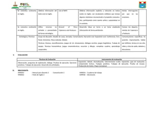 Se comunica oralmente
en inglés.
Obtiene información del
texto oral en inglés.
Use of WHY. Obtiene información explícita y relevante en textos
orales en inglés, con vocabulario cotidiano que incluye
algunos sinónimos reconociendo el propósito comunica-
tivo, participando como oyente activo y apoyándose en
el contexto.
Señala interrogación
por que en las
oraciones.
Se comunica oralmente
en inglés.
Utiliza recursos no
verbales y paraverbales
de forma estratégica.
Around of Peru:
Cajamarca and Huánuco
Desarrolla ideas en torno a un tema ampliando
información de forma pertinente.
Conoce los departa-
mentos de Cajamarca
y Huánuco.
Estrategias y Técnicas Grupo de discusión. Estudio de casos, Jornadas, Conversatorio, Narración oral. Exposición oral. Conferencia, Foro,
Panel, Entrevista, Mesa redonda. Debate.
Técnicas: Dramas, escenificaciones, juegos de rol, simulaciones, diálogos escritos, juegos lingüísticos. Trabajo de
equipo. Técnicas humanísticas, juegos mnemotécnicos, escuchar y dibujar, completar cuadros, aprendizaje
cooperativo.
Comunicaciones específicas: Ex
posición, improvisación, hablar
por teléfono, lectura en voz alta,
video y cinta de audio, debates y
discusiones.
V. EVALUACION
Técnicas de Evaluación Instrumentos de evaluación
Observación, preguntas de explotación, diálogo. Pruebas de ejecución. Ejercicios
prácticos. Trabajos de ejecución. Desarrollo de actividades.
Exposición, debate, dramatización, intervenciones orales, exposición, guía de evaluación,
comprensión lectora. Trabajos prácticos. Trabajos de ejecución. Prueba de ensayo.
Producción de textos. Mapa conceptual.
VI. BIBLIOGRAFÍA
MINEDU : Manual para docente 2 - Comunicación 2 MINEDU : Cuaderno de trabajo
MINEDU : Texto de Inglés 2 SOPENA : Diccionario
 