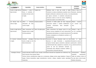 V. EVALUACION
Competencias Capacidades Campos temáticos Desempeños
Actividades
Estratégicas
Tiempo
Escribe en inglés diversos
tipos de textos
Reflexiona y evalúa la
forma, el contenido y
contexto del texto escrito
en inglés.
Irregular verb. Reflexiona sobre el texto que escribe en inglés,
revisando si se adecúa al destinatario, propósito, tema y
registro verificando la coherencia entre las ideas, el uso
de algunos conectores, el vocabulario adecuado,las
estructuras usadas así como los recursos ortográficos
usados para mejorar y dar sentido al texto.
Predice el texto con-
siderando elementos
paratextuales.
Lee diversos tipos de
textos en inglés
Infiere e interpreta
información del texto
escrito en inglés.
Frequency adverbs. Interpreta el sentido global del texto integrando
información explícita e implícita identificando el
propósito comunicativo, ideas principales y
características.
Redacta oraciones
con acciones que
hace.
Escribe en inglés diversos
tipos de textos
Utiliza convenciones del
lenguaje escrito en inglés
de forma pertinente.
Alarm¡ The pólice patrol. Utiliza convenciones del lenguaje escrito tal como
diversos recursos ortográficos asi como construcciones
gramaticales determinadas en su mayoría estructuras de
mediana complejidad con la finalidad de contribuir a la
claridad del texto.
Entiende y sigue el
uso de la gramática
con adverbios.
Se comunica oralmente
en inglés
Interactúa estratégica-
mente en inglés con dis-
tintos interlocutores.
Past tense of the verb to
be.
Interactúa en diversas situaciones orales con otras
personas en inglés formulando y respondiendo
preguntas haciendo algunos comentarios, explicando y
complementando ideas, adaptando sus respuestas a los
puntos de vista del interlocutor aclarando y
contrastando ideas utilizando vocabulario cotidiano y
pronunciación y entonación adecuada.
Evalúa el texto
teniendo en cuenta la
adecuación, cohesión
y coherencia del tema
Estrategias y Técnicas Grupo de discusión. Estudio de casos, Jornadas, Conversatorio, Narración oral. Exposición oral. Conferencia, Foro,
Panel, Entrevista, Mesa redonda. Debate.
Técnicas: Dramas, escenificaciones, juegos de rol, simulaciones, diálogos escritos, juegos lingüísticos. Trabajo de
equipo. Técnicas humanísticas, juegos mnemotécnicos, escuchar y dibujar, completar cuadros, aprendizaje
cooperativo.
Comunicaciones específicas:
Exposición, improvisación,
hablar por teléfono, lectura en
voz alta, video y cinta de audio,
debates y discusiones.
 