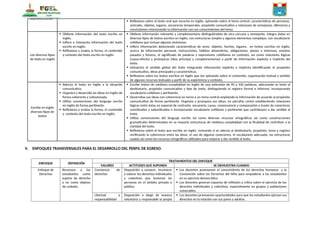  Reflexiona sobre el texto oral que escucha en inglés, opinando sobre el tema central, características de personas,
animales, objetos, lugares, secuencias temporales, propósito comunicativo y relaciones de semejanza, diferencia y
conclusiones relacionando la información con sus conocimientos del tema.
Lee diversos tipos
de texto en Inglés
 Obtiene información del texto escrito en
Inglés.
 Infiere e interpreta información del texto
escrito en Inglés
 Reflexiona y evalúa la forma, el contenido
y contexto del texto escrito en Inglés
 Obtiene información relevante y complementaria distinguiéndola de otra cercana y semejante, integra datos en
diversos tipos de textos escritos en inglés, con estructuras simples y algunos elementos complejos, con vocabulario
cotidiano que incluye algunos sinónimos.
 Infiere información deduciendo características de seres, objetos, hechos, lugares, en textos escritos en inglés,
acerca de información personal, instrucciones, hábitos alimenticios, obligaciones, planes e intereses, eventos
pasados y futuros, el significado de palabras y expresiones cotidianas en contexto, así como relaciones lógicas
(causa-efecto) y jerárquicas (idea principal y complementarias) a partir de información explícita e implícita del
texto.
 Interpreta el sentido global del texto integrando información explícita e implícita identificando el propósito
comunicativo, ideas principales y características.
 Reflexiona sobre los textos escritos en inglés que lee opinando sobre el contenido, organización textual y sentido
de algunos recursos textuales a partir de su experiencia y contexto.
Escribe en Inglés
diversos tipos de
textos
 Adecúa el texto en inglés a la situación
comunicativa.
 Organiza y desarrolla las ideas en Inglés de
forma coherente y cohesionada.
 Utiliza convenciones del lenguaje escrito
en inglés de forma pertinente.
 Reflexiona y evalúa la forma, el contenido
y contexto del texto escrito en Inglés.
 Escribe textos de mediana complejidad en inglés de una extensión de 90 a 100 palabras, adecuando su texto al
destinatario, propósito comunicativo y tipo de texto, distinguiendo el registro formal e informal, incorporando
vocabulario cotidiano y pertinente.
 Desarrollas sus ideas con coherencia en torno a un tema central ampliando la información de acuerdo al propósito
comunicativo de forma pertinente. Organiza y jerarquiza sus ideas, en párrafos cortos estableciendo relaciones
lógicas entre éstas en especial de contraste, secuencia, causa, consecuencia y comparación a través de conectores
coordinados y subordinados e incorporando vocabulario cotidiano y pertinente que contribuyen a dar sentido al
texto.
 Utiliza convenciones del lenguaje escrito tal como diversos recursos ortográficos asi como construcciones
gramaticales determinadas en su mayoría estructuras de mediana complejidad con la finalidad de contribuir a la
claridad del texto.
 Reflexiona sobre el texto que escribe en inglés, revisando si se adecúa al destinatario, propósito, tema y registro
verificando la coherencia entre las ideas, el uso de algunos conectores, el vocabulario adecuado, las estructuras
usadas así como los recursos ortográficos utilizados para mejorar y dar sentido al texto.
V. ENFOQUES TRANSVERSALES PARA EL DESARROLLO DEL PERFIL DE EGRESO.
ENFOQUE DEFINICIÓN
TRATAMIENTOS DEL ENFOQUE
VALORES ACTITUDES QUE SUPONEN SE DEMUESTRA CUANDO
Enfoque de
Derechos
Reconoce a los
estudiantes como
sujetos de derecho
y no como objetos
de cuidado.
Conciencia de
derechos
Disposición a conocer, reconocer
y valorar los derechos individuales
y colectivos que tenemos las
personas en el ámbito privado y
público.
 Los docentes promueven el conocimiento de los derechos humanos y la
Convención sobre los Derechos del Niño para empoderar a los estudiantes
en su ejercicio democrático.
 Los docentes generan espacios de reflexión y crítica sobre el ejercicio de los
derechos individuales y colectivos, especialmente en grupos y poblaciones
vulnerables.
Libertad y
responsabilidad
Disposición a elegir de manera
voluntaria y responsable la propia
 Los docentes promueven oportunidades para que los estudiantes ejerzan sus
derechos en la relación con sus pares y adultos.
 