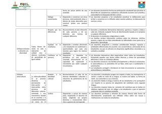 forma de actuar dentro de una
sociedad.
 Los docentes promueven formas de participación estudiantil que permitan el
desarrollo de competencias ciudadanas, articulando acciones con la familia y
comunidad en la búsqueda del bien común.
Diálogo y
concertación
Disposición a conversar con otras
personas, intercambiando ideas o
afectos de modo alternativo para
construir juntos una postura
común.
 Los docentes propician y los estudiantes practican la deliberación para
arribar a consensos en la reflexión sobre asuntos públicos, la elaboración de
normas u otros.
Enfoque Inclusivo
o atención a la
diversidad
Todos tienen de-
recho no solo a
educación de
calidad sino a
obtener resultados
de aprendizaje de
igual calidad.
Respeto por las
diferencias.
Reconocimiento al valor inherente
de cada persona y de sus
derechos, por encima de
cualquier diferencia.
 Docentes y estudiantes demuestran tolerancia, apertura y respeto a todos y
cada uno, evitando cualquier forma de discriminación basada en el prejuicio
a cualquier diferencia.
 Ni docentes ni estudiantes estigmatizan a nadie.
 Las familias reciben información continua sobre los esfuerzos, méritos,
avances y logros de sus hijos entendiendo sus dificultades como parte de su
desarrollo y aprendizaje.
Equidad en la
enseñanza.
Disposición a enseñar ofreciendo
a los estudiantes las condiciones y
oportunidades que cada uno
necesita para lograr los mismos
resultados.
 Los docentes programan y enseñan considerando tiempos, espacios y
actividades diferenciadas de acuerdo a las características y demandas de los
estudiantes, las que se articulan en situaciones significativas vinculadas a su
contexto y realidad.
Confianza en la
persona.
Disposición a depositar ex
pectativas en una persona,
creyendo sinceramente en su
capacidad de superación y
crecimiento por sobre cualquier
circunstancia.
 Los docentes demuestran altas expectativas sobre todos los estudiantes,
incluyendo aquellos que tienen estilos diversos y ritmos de aprendizaje
diferentes o viven en contextos difíciles.
 Los docentes convocan a las familias principalmente a reforzar la autonomía,
la autoconfianza y la autoestima de sus hijos, antes que a cuestionarlos o
sancionarlos.
 Los estudiantes protegen y fortalecen en toda circunstancia su autonomía,
autoconfianza y autoestima.
Enfoque
Intercultural La interculturalidad
es el proceso
dinámico y
permanente de
inter-acción e
intercambio entre
personas de
diferentes culturas,
orientado a una
convivencia basada
en el acuerdo y la
complementariedad
asi como en el
Respeto a la
identidad
cultural.
Reconocimiento al valor de las
diversas identidades culturales y
relaciones de pertenencia de los
estudiantes.
 Los docentes y estudiantes acogen con respeto a todos, sin menospreciar ni
excluir a nadie en razón de su lengua, su manera de hablar, su forma de
vestir, sus costumbres o sus creencias.
 Los docentes hablan la lengua materna de los estudiantes y los acompañan
con respeto en su proceso de adquisición del castellano como segunda
lengua.
 Los docentes respetan todas las variantes del castellano que se hablan en
distintas regiones del país, sin obligar a los estudiantes a que se expresen
oralmente solo en castellano estándar.
Justicia Disposición a actuar de manera
justa, respetando el derecho de
todos, exigiendo sus propios
derechos y reconociendo dere-
chos a quienes les corresponde.
 Los docentes previenen y afrontan de manera directa toda forma de
discriminación, propiciando una reflexión crítica sobre sus causas y
motivaciones con todos los estudiantes.
 