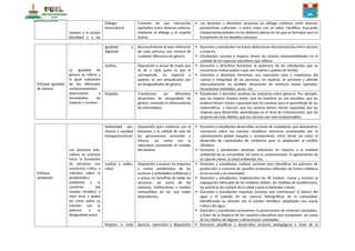 respeto a la propia
identidad y a las
Diálogo
intercultural
Fomento de una interacción
equitativa entre diversas culturas,
mediante el diálogo y el respeto
mutuo.
 Los docentes y directivos propician un diálogo continuo entre diversas
perspectivas culturales, y entre estas con el saber científico, buscando
complementariedades en los distintos planos en los que se formulan para el
tratamiento de los desafíos comunes.
Enfoque Igualdad
de Género
La igualdad de
género se refiere a
la igual valoración
de los diferentes
comportamientos,
aspiraciones y
necesidades de
mujeres y varones.
Igualdad y
dignidad.
Reconocimiento al valor inherente
de cada persona, por encima de
cualquier diferencia de género.
 Docentes y estudiantes no hacen distinciones discriminatorias entre varones
y mujeres.
 Estudiantes varones y mujeres tienen las mismas responsabilidades en el
cuidado de los espacios educativos que utilizan.
Justicia. Disposición a actuar de modo que
se de a cada quien lo que le
corresponde, en especial a
quienes se ven perjudicados por
las desigualdades de género.
 Docentes y directivos fomentan la asistencia de las estudiantes que se
encuentran embarazadas o que son madres o padres de familia.
 Docentes y directivos fomentan una valoración sana y respetuosa del
cuerpo e integridad de las personas, en especial, se previene y atiende
adecuadamente las posibles situaciones de violencia sexual (ejemplo:
tocamientos indebidos, acoso, etc.
Empatía. Transformar las diferentes
situaciones de desigualdad de
género, evitando el reforzamiento
de estéreotipos.
 Estudiantes y docentes analizan los prejuicios entre géneros. Por ejemplo,
que las mujeres limpian mejor, que los hombres no son sensibles, que las
mujeres tienen menor capacidad que los varones para el aprendizaje de las
matemáticas y ciencias, que los varones tienen menor capacidad que las
mujeres para desarrollar aprendizajes en el área de Comunicación, que las
mujeres son más débiles, que los varones son más irresponsables.
Enfoque
ambiental
Los procesos edu-
cativos se orientan
hacia la formación
de personas con
conciencia crítica y
colectiva sobre la
problemática
ambiental y la
condición del
cambio climático a
nivel local y global
así como sobre su
relación con la
pobreza y la
desigualdad social.
Solidaridad pla-
netaria y equidad
intergeneracional.
Disposición para colaborar con el
bienestar y la calidad de vida de
las generaciones presentes y
futuras, así como con la
naturaleza asumiendo el cuidado
del planeta.
 Docentes y estudiantes desarrollan acciones de ciudadanía, que demuestren
conciencia sobre los eventos climáticos extremos ocasionados por el
calentamiento global (sequías e inundaciones, entre otros) así como el
desarrollo de capacidades de resiliencia para la adaptación al cambio
climático.
 Docentes y estudiantes plantean soluciones en relación a la realidad
ambiental de su comunidad, tal como la contaminación, el agotamiento de
la capa de ozono, la salud ambiental, etc.
Justicia y solida-
ridad.
Disposición a evaluar los impactos
y costos ambientales de las
acciones y actividades cotidianas y
a actuar en beneficio de todas las
personas, asi como de los
sistemas, instituciones y medios
compartidos de los que todos
dependemos.
 Docentes y estudiantes realizan acciones para identificar los patrones de
producción y consumo de aquellos productos utilizados de forma cotidiana
en la escuela y la comunidad.
 Docentes y estudiantes, implementan las 3R (reducir, reusar y reciclar) la
segregación adecuada de los residuos sólidos, las medidas de ecoeficiencia,
las prácticas de cuidado de la salud y para el bienestar común.
 Docentes y estudiantes impulsan acciones que contribuyen al ahorro del
agua y el cuidado de las cuencas hidrográficas de la comunidad,
identificando su relación con el cambio climático, adoptando una nueva
cultura del agua.
 Docentes y estudiantes promueven la preservación de entornos saludables,
a favor de la limpieza de los espacios educativos que comparten, así como
de los hábitos de higiene y alimentación saludables.
Respeto a toda Aprecio, valoración y disposición  Docentes planifican y desarrollan acciones pedagógicas a favor de la
 