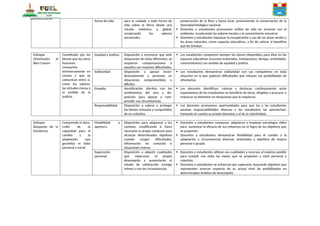 forma de vida. para el cuidado a toda forma de
vida sobre la tierra desde una
mirada sistémica y global,
revalorando los saberes
ancestrales.
preservación de la flora y fauna local, promoviendo la conservación de la
diversidad biológica nacional.
 Docentes y estudiantes promueven estilos de vida en armonía con el
ambiente, revalorando los saberes locales y el conocimiento ancestral.
 Docentes y estudiantes impulsan la recuperación y uso de las áreas verdes y
las áreas naturales, como espacios educativos, a fin de valorar el beneficio
que les brindan.
Enfoque
Orientación al
Bien Común
Constituido por los
bienes que los seres
humanos
comparten
intrínsecamente en
común y que se
comunican entre sí,
como los valores,
las virtudes cívicas y
el sentido de la
justicia.
Equidad y Justicia. Disposición a reconocer que ante
situaciones de inicio diferentes, se
requieren compensaciones a
aquellos con mayores dificultades.
 Los estudiantes comparten siempre los bienes disponibles para ellos en los
espacios educativos (recursos materiales, instalaciones, tiempo, actividades,
conocimientos) con sentido de equidad y justicia.
Solidaridad Disposición a apoyar incon-
dicionalmente a personas en
situaciones comprometidas o
difíciles.
 Los estudiantes demuestran solidaridad con sus compañeros en toda
situación en la que padecen dificultades que rebasan sus posibilidades de
afrontarlas.
Empatía Identificación afectiva con los
sentimientos del otro y dis-
posición para apoyar y com-
prender sus circunstancias.
 Los docentes identifican, valoran y destacan continuamente actos
espontáneos de los estudiantes en beneficio de otros, dirigidos a procurar o
restaurar su bienestar en situaciones que lo requieran.
Responsabilidad Disposición a valorar y proteger
los bienes comunes y compartidos
de un colectivo.
 Los docentes promueven oportunidades para que los y las estudiantes
asuman responsabilidades diversas y los estudiantes las aprovechan,
tomando en cuenta su propio bienestar y el de la colectividad.
Enfoque
Búsqueda de la
Excelencia
Comprende el desa-
rrollo de la
capacidad para el
cambio y la
adaptación que
garantiza el éxito
personal y social.
Flexibilidad y
apertura.
Disposición para adaptarse a los
cambios, modificando si fuera
necesario la propia conducta para
alcanzar determinados objetivos
cuando surgen dificultades,
información no conocida o
situaciones nuevas.
 Docentes y estudiantes comparan, adquieren y emplean estrategias útiles
para aumentar la eficacia de sus esfuerzos en el logro de los objetivos que
se proponen.
 Docentes y estudiantes demuestran flexibilidad para el cambio y la
adaptación a circunstancias diversas, orientados a objetivos de mejora
personal o grupal.
Superación
personal.
Disposición a adquirir cualidades
que mejoraran el propio
desempeño y aumentarán el
estado de satisfacción consigo
mismo y con las circunstancias.
 Docentes y estudiantes utilizan sus cualidades y recursos al máximo posible
para cumplir con éxito las metas que se proponen a nivel personal y
colectivo.
 Docentes y estudiantes se esfuerzan por superarse, buscando objetivos que
representen avances respecto de su actual nivel de posibilidades en
determinados ámbitos de desempeño.
 