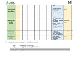 nouns.
 Reading: Delicious tejas.
UNIDAD DIDÁCTICA N°
05
PEOPLE AROUND ME
 Verb Can. Affirmative and
negative form.
 Uses of There is / there are.
 People around me (Earth
day)
 Verbs.
 Use of so affirmative and
negative.
Mid- tem
UNIDAD DIDACTICA N°
06
THE PRESENT
PROGRESSIVE
 The present progressive:
different forms.
 Question negative and
interrogative.
 Computer world (laptops)
 Use of WHY.
 Around of Peru: Cajamarca &
Huánuco.
Aviso clasificado
Diálogo
UNIDAD DIDACTICA N°
07
ALARM¡ THE POLICE
PATROL
 Irregular Verb.
 Frequency adverbs.
 Alarm! The pólice patrol.
 Past tense of the verb to be
Póster
Diálogo
UNIDAD DIDÁCTICA N°
08
CHRISTMAS
 Future: going to.
 Use of why / because.
 Let´s celebrate.
 Christmas.
Folleto
Tarjeta postal
VII. VÍNCULOS CON OTROS APRENDIZAJES (Por Unidad de ser pertinente)
Unidad 1 Desarrollo Personal, Ciudadanía y Cívica
Unidad 2 Comunicación - Desarrollo Personal, Ciudadanía y Cívica
Unidad 3 Desarrollo Personal, Ciudadanía y Cívica
Unidad 4 Arte y Cultura
Unidad 5 Comunicación
 