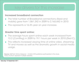 key drivers for this increase
      Increased broadband connection
       The total number of Broadband connections (ﬁxed and
          mobile) grew from 1,861,242 in 2009 to 2,163,642 in 2010
       This represents a 16.3% year on year increase.

      Greater time spent online:
       The average hours spent online each week increased from
          13.2 (ComReg) in 2009 to 19.1 hours per week in 2010 (Red C).
       This reﬂects increased viewing time of online video, streaming
          TV and movies as well as the dramatic growth in social media
          usage.

     Source: IAB PwC Online Adspend - A total of 29 publishers participated in the study,
     many of whom represent multiple websites.


Saturday 10 September 2011
 