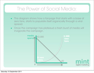 The Power of Social Media:
             This diagram shows how a fanpage that starts with a base of
                zero fans, starts to populate itself organically through a viral
                spread.
             Once the campaign has plateaud a fresh burst of media will
                invigorate the campaign.

                             media                            2,300
                                         €2,000
                             spend                             new
                                                               fans




                                         0 new
                                          fans              €0
                                     0


Saturday 10 September 2011
 