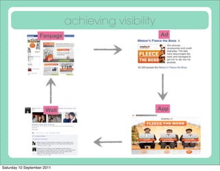 achieving visibility
                    Fanpage                          Ad




                       Wall                          App




Saturday 10 September 2011
 