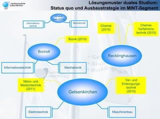 Lösungsmuster duales Studium:
                                     Status quo und Ausbaustrategie im MINT-Segment
                                       Ahaus
                                     (seit 2009)
                Informations-                         Mechatronik
                   technik                                          Chemie                     Chemie-
                                                                    (2010)                    Verfahrens-
                                                                                            technik (2010)

                                                   Bionik (2010)



                           Bocholt
                                                                        Recklinghausen

Informationstechnik                            Mechatronik



            Mikro- und                                                              Ver- und
           Medizintechnik                                                         Entsorgungs-
              (2011)                                                                 technik
                                                   Gelsenkirchen                      (2010)




                 Elektrotechnik                                              Maschinenbau
 