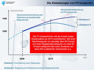 Die Zielsetzungen von FH kooperativ

        Absolventen                                                   Absolventenentwicklung
                                                                      mit FH kooperativ
                Absolventenentwicklung bei
                Optimierung bestehender
1400
                Maßnahmen                                                               Zielebene I

                                                                                        Zielebene II


1000

                                  Die FH Gelsenkirchen will die Anzahl dualer
                                 Studienplätze bis 2015 verdreifachen. Bei einer
                                 Abschlussquote von derzeitig über 90 Prozent
                                  und einer Regelstudienzeitquote von über 80
                                   Prozent entspricht dies einer Zunahme von
                                    etwa 200 zusätzlichen Absolventen p.a..



                                                                                               Zeit
                   2009                               2015
 Zielebene I: Erschließung neuer Zielgruppen

 Zielebene II: Steigerung der Absolventenquoten in Regelstudienzeit
 