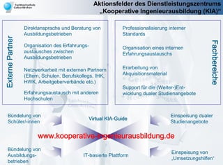 Aktionsfelder des Dienstleistungszentrums
                                                  „Kooperative Ingenieurausbildung (KIA)“

                  Direktansprache und Beratung von            Professionalisierung interner
                  Ausbildungsbetrieben                        Standards
Externe Partner




                                                                                                     Fachbereiche
                  Organisation des Erfahrungs-                Organisation eines internen
                  austausches zwischen                        Erfahrungsaustauschs
                  Ausbildungsbetrieben

                  Netzwerkarbeit mit externen Partnern        Erarbeitung von
                  (Eltern, Schulen, Berufskollegs, IHK,       Akquisitionsmaterial
                  HWK, Arbeitgeberverbände etc.)
                                                              Support für die (Weiter-)Ent-
                  Erfahrungsaustausch mit anderen             wicklung dualer Studienangebote
                  Hochschulen


     Bündelung von                                                                   Einspeisung dualer
                                               Virtual KIA-Guide
     Schüler/-innen                                                                  Studienangebote


                        www.kooperative-ingenieurausbildung.de
     Bündelung von
                                                                                     Einspeisung von
     Ausbildungs-                           IT-basierte Plattform
                                                                                     „Umsetzungshilfen“
     betrieben
 