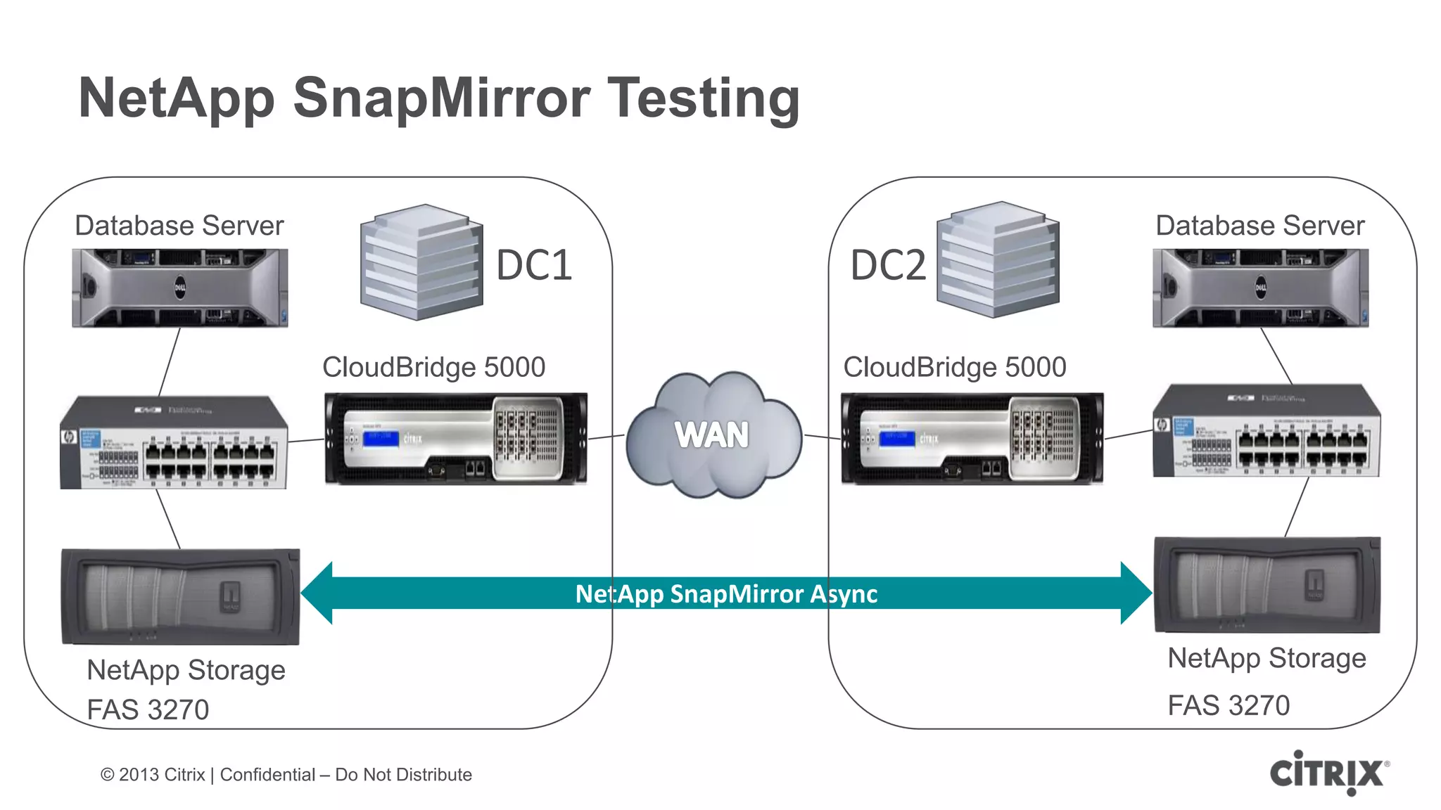 © 2013 Citrix | Confidential – Do Not Distribute
NetApp SnapMirror Testing
NetApp SnapMirror Async
CloudBridge 5000 CloudBridge 5000
NetApp Storage NetApp Storage
Database Server Database Server
DC1 DC2
FAS 3270 FAS 3270
 