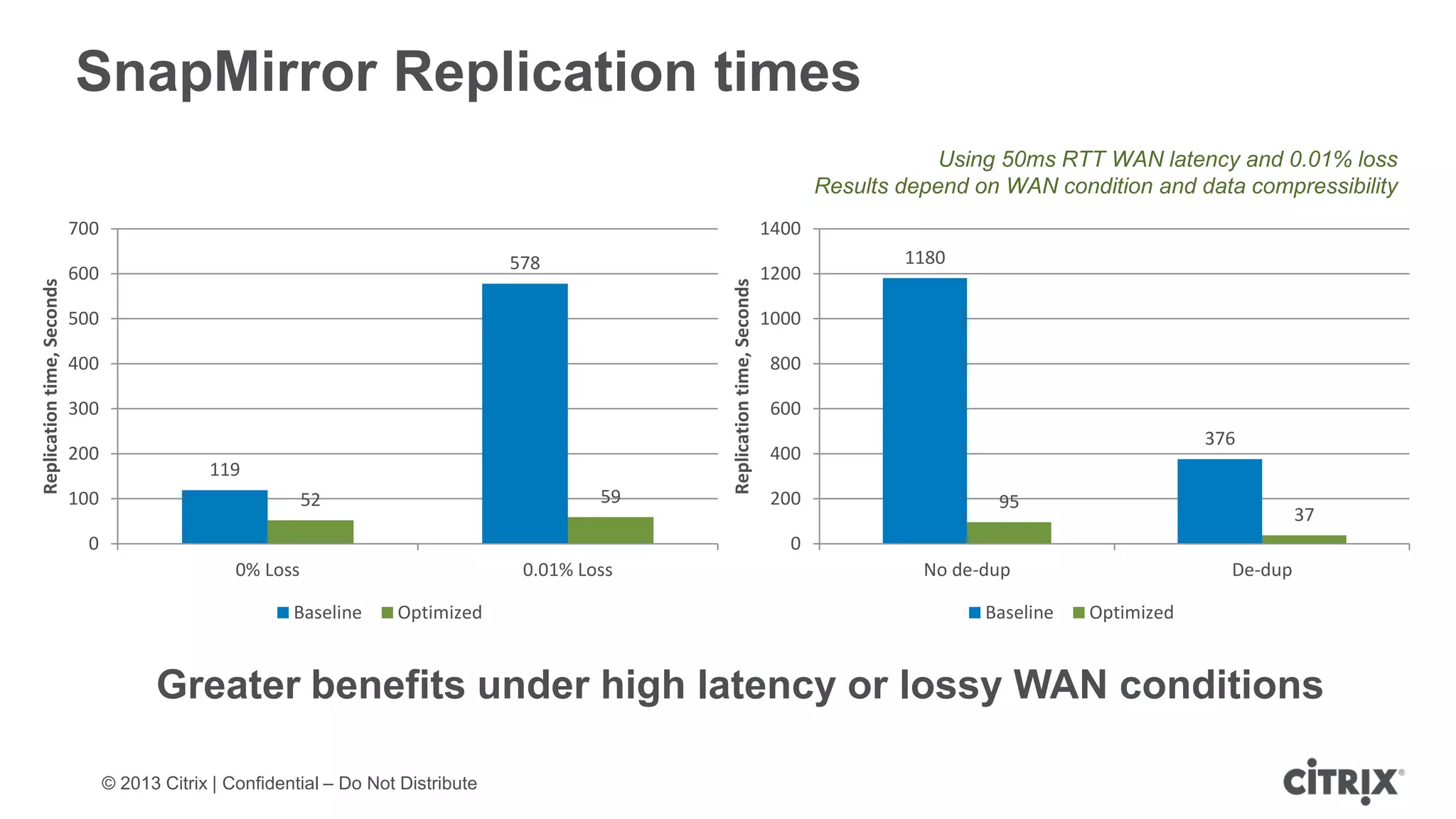 © 2013 Citrix | Confidential – Do Not Distribute
SnapMirror Replication times
Greater benefits under high latency or lossy WAN conditions
Using 50ms RTT WAN latency and 0.01% loss
Results depend on WAN condition and data compressibility
119
578
52 59
0
100
200
300
400
500
600
700
0% Loss 0.01% Loss
Replicationtime,Seconds
Baseline Optimized
1180
376
95
37
0
200
400
600
800
1000
1200
1400
No de-dup De-dup
Replicationtime,Seconds
Baseline Optimized
 