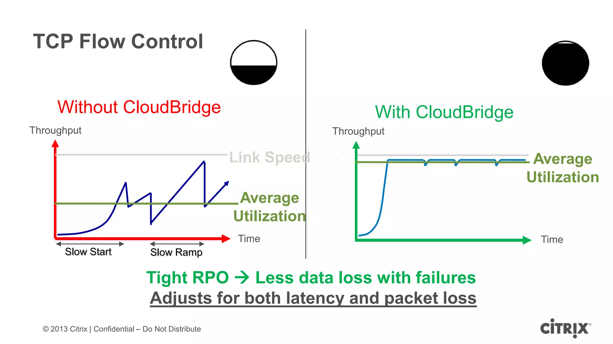 © 2013 Citrix | Confidential – Do Not Distribute
TCP Flow Control
Slow Start Slow Ramp
Without CloudBridge
Average
Utilization
Throughput
Time
With CloudBridge
Average
Utilization
Throughput
Time
Link Speed
Tight RPO  Less data loss with failures
Adjusts for both latency and packet loss
 
