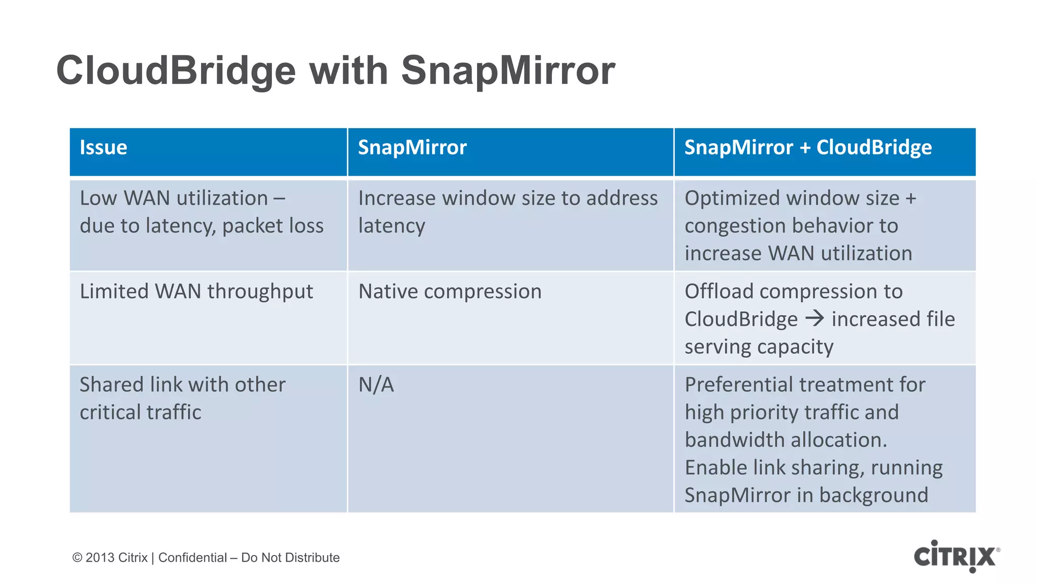 © 2013 Citrix | Confidential – Do Not Distribute
CloudBridge with SnapMirror
Issue SnapMirror SnapMirror + CloudBridge
Low WAN utilization –
due to latency, packet loss
Increase window size to address
latency
Optimized window size +
congestion behavior to
increase WAN utilization
Limited WAN throughput Native compression Offload compression to
CloudBridge  increased file
serving capacity
Shared link with other
critical traffic
N/A Preferential treatment for
high priority traffic and
bandwidth allocation.
Enable link sharing, running
SnapMirror in background
 