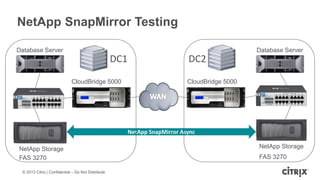 © 2013 Citrix | Confidential – Do Not Distribute
NetApp SnapMirror Testing
NetApp SnapMirror Async
CloudBridge 5000 CloudBridge 5000
NetApp Storage NetApp Storage
Database Server Database Server
DC1 DC2
FAS 3270 FAS 3270
 