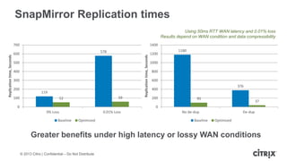 © 2013 Citrix | Confidential – Do Not Distribute
SnapMirror Replication times
Greater benefits under high latency or lossy WAN conditions
Using 50ms RTT WAN latency and 0.01% loss
Results depend on WAN condition and data compressibility
119
578
52 59
0
100
200
300
400
500
600
700
0% Loss 0.01% Loss
Replicationtime,Seconds
Baseline Optimized
1180
376
95
37
0
200
400
600
800
1000
1200
1400
No de-dup De-dup
Replicationtime,Seconds
Baseline Optimized
 