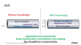 © 2013 Citrix | Confidential – Do Not Distribute
QoS
NetApp SnapMirror
Bulk Transfers
WAN
Application Traffic
Without CloudBridge
60%
20%
20%
Bulk Transfers
Application Traffic
NetApp SnapMirror
With Cloudbridge
Application level granularity
Deep classification, prioritization and shaping
Run SnapMirror in shared links
 