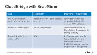© 2013 Citrix | Confidential – Do Not Distribute
CloudBridge with SnapMirror
Issue SnapMirror SnapMirror + CloudBridge
Low WAN utilization –
due to latency, packet loss
Increase window size to address
latency
Optimized window size +
congestion behavior to
increase WAN utilization
Limited WAN throughput Native compression Offload compression to
CloudBridge  increased file
serving capacity
Shared link with other
critical traffic
N/A Preferential treatment for
high priority traffic and
bandwidth allocation.
Enable link sharing, running
SnapMirror in background
 