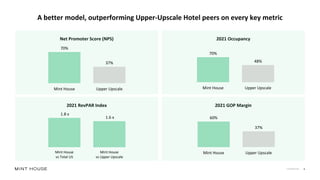 Confidential 6
A better model, outperforming Upper-Upscale Hotel peers on every key metric
2021 RevPAR Index 2021 GOP Margin
2021 Occupancy
Net Promoter Score (NPS)
70%
37%
Mint House Upper Upscale
1.8 x
1.6 x
Mint House
vs Total US
Mint House
vs Upper Upscale
70%
48%
Mint House Upper Upscale
60%
37%
Mint House Upper Upscale
 