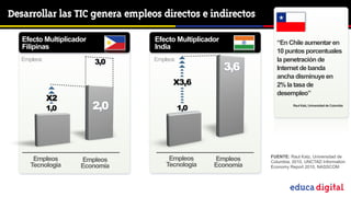 Desarrollar las TIC genera empleos directos e indirectos

   Efecto Multiplicador          Efecto Multiplicador           “En Chile aumentar en
   Filipinas                     India
                                                                10 puntos porcentuales
   Empleos                3,0    Empleos                        la penetración de
                                                        3,6     Internet de banda
                                                                ancha disminuye en
                                       X3,6                     2% la tasa de
                                                                desempleo”
             X2
             1,0          2,0              1,0                          Raul Katz, Universidad de Columbia




                                                              FUENTE: Raul Katz, Universidad de
       Empleos       Empleos          Empleos      Empleos    Columbia, 2010, UNCTAD Information
      Tecnología     Economía        Tecnología    Economía   Economy Report 2010, NASSCOM




                                                                      Educación de calidad en un mundo digital
 