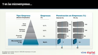 Y en las microempresas...


                        Tipo Empresa                         Empresas      Penetración en Empresas (%)
                        (Número Empleados)                   (%)           Internet (%)               PC (%)



                                   Gran
                                                                                                100                 100
                                 (+200)                            0,1%


                             Mediana
                                                                   0,5%                     99                      100
                             (51-200)


                       Pequeña                                                                                      96
                                                                   3%                      79
                        (11-50)

               Microempresas
                       (1-10)                                      96,4%               7                       13



                                                                                  50                      50


Se estima que existen más de 1,600,000 empresas en el país
FUENTE: SUI, DANE
 