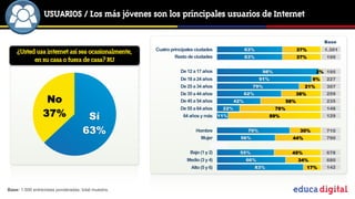 USUARIOS / Los más jóvenes son los principales usuarios de Internet

                                                                                                                                                 Base
                                                     Cuatro principales ciudades                     63%                       37%               1.301
    ¿Usted usa internet así sea ocasionalmente,
                                                              Resto de ciudades                      63%                       37%                 199
          en su casa o fuera de casa? RU
                                                                                    0%
                                                                De 12 a 17 años                              98%                           2% 195
                                                                De 18 a 24 años                             91%                          9%        227
                                                                De 25 a 34 años                        79%                         21%             307
                                                                De 35 a 44 años                      62%                       38%                 259
                  No                                            De 45 a 54 años                42%                       58%                       235
                                                                                         22%                       78%                             148
                 37%
                                                                De 55 a 64 años
                                      Sí                          64 años y más 11%                               89%                              129
                                                                                    0%
                                     63%                                Hombre                        70%                       30%                710
                                                                          Mujer                  56%                       44%                     790
                                                                                    0%
                                                                     Bajo (1 y 2)               55%                       45%                      678
                                                                   Medio (3 y 4)                     66%                       34%                 680
                                                                     Alto (5 y 6)                          83%                       17%           142




Base: 1.500 entrevistas ponderadas; total muestra.
                                                                                                                           Educación de calidad en un mundo digital
 