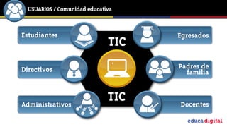 USUARIOS / Comunidad educativa



Estudiantes                         Egresados
                              TIC
Directivos                          Padres de
                                      familia



Administrativos
                              TIC   Docentes

                                      Educación de calidad en un mundo digital
 