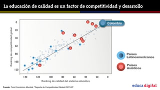 La educación de calidad es un factor de competitividad y desarrollo

                                           0                                                                Colombia
       Ranking de competitividad global




                                          20

                                          40

                                          60

                                          80                                                                           Países
                                                                                                                       Latinoamericanos
                                          100
                                                                                                                       Países
                                          120
                                                                                                                       Asiáticos

                                                140   120        100        80       60        40      20   0
                                                            Ranking de calidad del sistema educativo

Fuente: Foro Económico Mundial, "Reporte de Competitividad Global 2007-08".
                                                                                                                          Educación de calidad en un mundo digital
 
