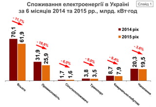 Споживання електроенергії в Україні
за 6 місяців 2014 та 2015 рр., млрд. кВт∙год
- 11,7%
- 18,8%
- 6,0%
- 9,0%
- 3,6%
- 9,4%
Слайд 1
 