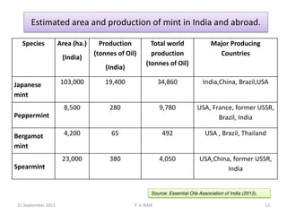 Estimated area and production of mint in India and abroad.
Species Area (ha.)
(India)
Production
(tonnes of Oil)
(India)
Total world
production
(tonnes of Oil)
Major Producing
Countries
Japanese
mint
103,000 19,400 34,860 India,China, Brazil,USA
Peppermint
8,500 280 9,780 USA, France, former USSR,
Brazil, India
Bergamot
mint
4,200 65 492 USA , Brazil, Thailand
Spearmint
23,000 380 4,050 USA,China, former USSR,
India
Source: Essential Oils Association of India (2013),
22 September 2015 13P. V. NAIK
 