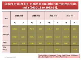 Export of mint oils, menthol and other derivatives from
India (2010-11 to 2013-14).
Item
2010-2011 2011-2012 2012-2013 2013-2014
Q V Q V Q V Q V
Mint oil
1292.0 32.2 757.0 22.5 1515.4 53.9 1421.5 50.9
Menthol
1798.4 215.3 1967.7 314.8 12809.0 567.4 8956.7 498.8
DMO
934.0 89.5 1238.6 34.3 2326.3 39.0 754.1 27.9
Total
Value - 337.0 - 371.6 - 660.3 - 579.6
Source: Monthly Statistics of Foreign Trade of India, Vol II Export)
Q = Quantity (tonnes) ; V = Value (Rs. crores)22 September 2015 P. V. NAIK
 