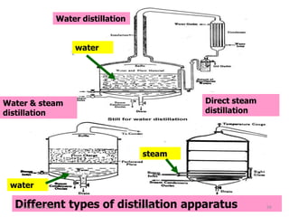 Different types of distillation apparatus
Water distillation
Direct steam
distillation
Water & steam
distillation
steam
water
water
22 September 2015 56P. V. NAIK
 