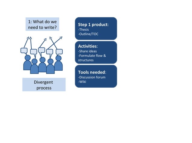 Collaborative writing process & proper tools | PPT