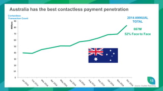 13
Australia has the best contactless payment penetration
Contactless
Transaction Count
90
80
70
60
50
40
30
20
Millions
10
0
Source: VisaNet Reporting
2014 ANNUAL
TOTAL
667M
52% Face to Face
 