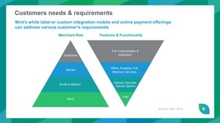 9
Customers needs & requirements
Mint’s white label or custom integration mobile and online payment offerings
can address various customer’s requirements
Features & FunctionalityMerchant Size
Micro
Small to Medium
Mid-tier
Enterprise
Full Customization &
Integration
Offers, Analytics, Full
Merchant Services
Delivery Services,
Device Options
Cost
Source: Visa, 2014
 