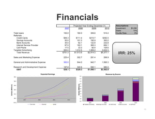10
Financials
IRR: 25%
Projected Year Ending December 31,
2007 2008 2009 2010
Total Users 100.0 180.0 309.6 510.2
Referrals
Credit Cards $56.3 $111.4 $210.7 $382.0
Savings Accounts 50.0 101.3 195.9 363.2
Bank Accounts 30.0 62.1 122.8 232.8
Internet Service Provider 97.5 193.1 365.3 662.1
Cell Phone 17.5 33.3 60.4 104.6
Targeted Advertising 500.0 1,012.5 1,959.2 3,632.3
Total Revenue $751.3 $1,513.6 $2,914.3 $5,377.1
Sales and Marketing Expense 225.4 302.7 291.4 268.9
General and Administrative Expense 300.0 544.0 942.7 1,565.3
Research and Development Expense 187.8 340.6 590.1 980.0
EBIT $38.1 $326.3 $1,090.1 $2,562.9
Revenue by Source
0.0
0.5
1.0
1.5
2.0
2.5
3.0
3.5
4.0
4.5
5.0
2007 2008 2009 2010
Dollars(Millions)
Targeted Advertising Savings Accounts Credit Cards Bank Accounts Cell Phone
Expected Earnings
($1.0)
$0.0
$1.0
$2.0
$3.0
$4.0
$5.0
2007 2008 2009 2010
Dollars(Millions)
Dow nside Expected Upside
Assumptions
Investment $3.0M
Stake 15%
Hurdle Rate 5%
 