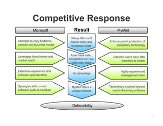 14
Competitive Response
Attempts to copy MyMint’s
website and business model
Leverages brand name and
market reach
Extensive experience and
software specialization
Synergies with current
software such as Quicken
Enforce patent protection of
proprietary technology
Satisfied users have little
incentive to switch
Highly experienced
management team
Technology extends beyond
reach of existing software
No advantage
MyMint offers a
unique product
Defensibility
Result
Delays Microsoft
market entry and
increases costs
User base safe,
competition for new
users may occur
Microsoft MyMint
 