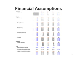15
Financial AssumptionsUser Base
Adoption Rate 80.0% 72.0% 64.8% Step
1 80.0% 68.0% 57.8% (15.0%)
2 80.0% 72.0% 64.8% (10.0%)
3 100.0% 90.0% 81.0% (10.0%)
Referrals
Credit Cards 0.75% 0.83% 0.91% 1.00% Step
1 0.50% 0.55% 0.61% 0.67% 10.0%
2 0.75% 0.83% 0.91% 1.00% 10.0%
3 1.00% 1.10% 1.21% 1.33% 10.0%
Savings Accounts 1.00% 1.13% 1.27% 1.42% Step
1 0.75% 0.83% 0.91% 1.00% 10.0%
2 1.00% 1.13% 1.27% 1.42% 12.5%
3 1.25% 1.44% 1.65% 1.90% 15.0%
Bank Accounts 0.15% 0.17% 0.20% 0.23% Step
1 0.10% 0.12% 0.13% 0.15% 15.0%
2 0.15% 0.17% 0.20% 0.23% 15.0%
3 0.20% 0.23% 0.26% 0.30% 15.0%
Internet Service Provider 1.3% 1.4% 1.6% 1.7% Step
1 1.0% 1.1% 1.2% 1.3% 10.0%
2 1.3% 1.4% 1.6% 1.7% 10.0%
3 1.6% 1.8% 1.9% 2.1% 10.0%
Cell Phone 0.35% 0.37% 0.39% 0.41% Step
1 0.25% 0.25% 0.25% 0.25% (15.0%)
2 0.35% 0.37% 0.39% 0.41% (10.0%)
3 0.45% 0.45% 0.45% 0.45% (10.0%)
Advertising
Targeted Advertising $5.0 $5.6 $6.3 $7.1 Step
1 $5.0 $5.5 $6.1 $6.7 10.0%
2 $5.0 $5.6 $6.3 $7.1 12.5%
3 $5.0 $5.8 $6.6 $7.6 15.0%
Costs
Sales and Marketing Expense 30.0% 20.0% 10.0% 5.0%
General and Administrative Expense 39.9% 35.9% 32.3% 29.1% (10.0%)
Research and Development Expense 25.0% 22.5% 20.3% 18.2% Step
1 25.0% 23.8% 22.6% 21.4% (5.0%)
2 25.0% 22.5% 20.3% 18.2% (10.0%)
3 25.0% 21.3% 18.1% 15.4% (15.0%)
 