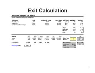 16
Exit Calculation
Multiples Analysis for MyMint
Dollars in Millions (MyMint in Thousands)
Company Ticker Enterprise Value 2007 Sales 2007 EBIT EV/Sales EV/EBIT
PlanetOut.inc LGBT $61.9 $76.0 ($7.2) .8x N/A
DealerTrack TRAK $940.2 $219.8 $57.3 4.3x 16.4x
Synchronoss Technologies SNCR $490.8 $101.8 $24.0 4.8x 20.5x
1 High 4.8x 20.5x
2 Average 3.3x 9.4x
3 Median 4.3x 16.4x
4 Low .8x N/A
MyMint 2007 2008 2009 2010 2011 2012 EV
Sales 751.3 1,513.6 2,914.3 5,377.1 9,532.4 16,278.8 Sales Year 3 $25,914
EBIT 38.1 326.3 1,090.1 2,562.9 4,994.7 9,223.1 Method 1 $52,414
1 2 3 4 5
Cash Flows (3,000) $49 $164 $6,259 $0 $0 Assumptions Average EV
Investment $3.0M $39,164
Reinvested IRR 25% Stake 15%
Hurdle Rate 5%
 