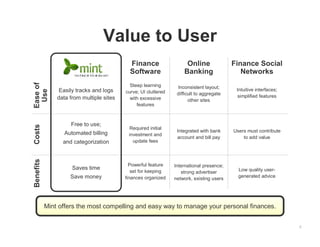 6
Value to User
Finance
Software
Online
Banking
Finance Social
Networks
Steep learning
curve; UI cluttered
with excessive
features
Inconsistent layout;
difficult to aggregate
other sites
Intuitive interfaces;
simplified features
Required initial
investment and
update fees
Integrated with bank
account and bill pay
Users must contribute
to add value
Powerful feature
set for keeping
finances organized
International presence;
strong advertiser
network, existing users
Low quality user-
generated advice
Easily tracks and logs
data from multiple sites
CostsEaseof
Use
Benefits
Free to use;
Automated billing
and categorization
Saves time
Save money
Mint offers the most compelling and easy way to manage your personal finances.
 