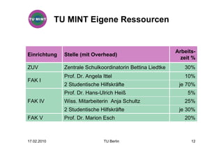 TU MINT Eigene Ressourcen


                                                             Arbeits-
Einrichtung    Stelle (mit Overhead)
                                                               zeit %
ZUV            Zentrale Schulkoordinatorin Bettina Liedtke      30%
               Prof. Dr. Angela Ittel                           10%
FAK I
               2 Studentische Hilfskräfte                     je 70%
               Prof. Dr. Hans-Ulrich Heiß                        5%
FAK IV         Wiss. Mitarbeiterin Anja Schultz                 25%
               2 Studentische Hilfskräfte                     je 30%
FAK V          Prof. Dr. Marion Esch                            20%



17.02.2010                       TU Berlin                         12
 