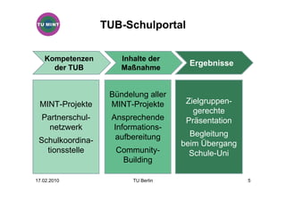 TUB-Schulportal


   Kompetenzen        Inhalte der
                                       Ergebnisse
     der TUB          Maßnahme


                   Bündelung aller
 MINT-Projekte     MINT-Projekte      Zielgruppen-
                                        gerechte
  Partnerschul-    Ansprechende       Präsentation
    netzwerk       Informations-
                    aufbereitung       Begleitung
 Schulkoordina-                      beim Übergang
   tionsstelle      Community-         Schule-Uni
                     Building

17.02.2010               TU Berlin                   5
 
