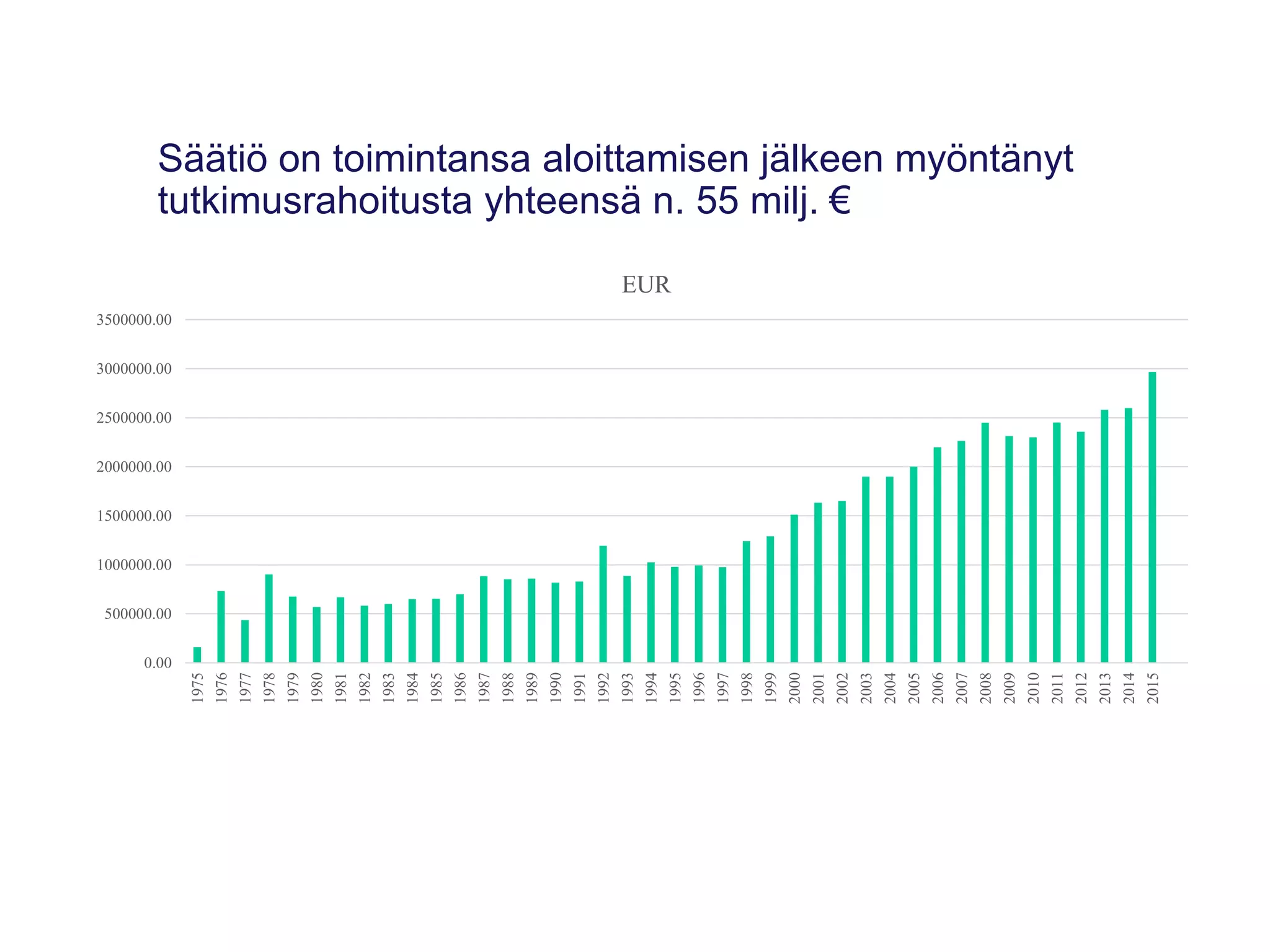 Säätiö on toimintansa aloittamisen jälkeen myöntänyt
tutkimusrahoitusta yhteensä n. 55 milj. €
0.00
500000.00
1000000.00
1500000.00
2000000.00
2500000.00
3000000.00
3500000.00
1975
1976
1977
1978
1979
1980
1981
1982
1983
1984
1985
1986
1987
1988
1989
1990
1991
1992
1993
1994
1995
1996
1997
1998
1999
2000
2001
2002
2003
2004
2005
2006
2007
2008
2009
2010
2011
2012
2013
2014
2015
EUR
 